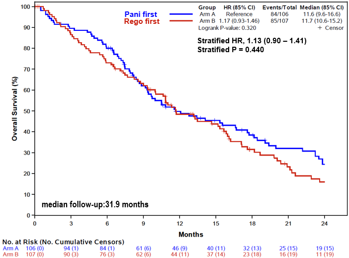 Abbildung 3: Gesamtüberleben in Monaten zwischen den Behandlungsarmen.